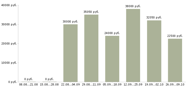 Вакансии молодые сотрудники Удмуртия - Медиана зарплат молодые сотрудники Удмуртия за 2 месяца