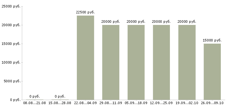 Вакансии на дому для всех в Волгограде - Медиана зарплат на дому для всех в Волгограде за 2 месяца