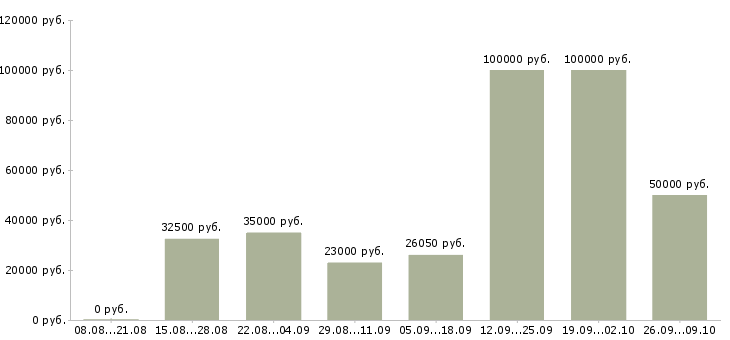 Вакансии на дому для новичков в Уфе - Медиана зарплат на дому для новичков в Уфе за 2 месяца