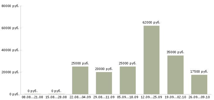 Вакансии набор сотрудников в Тамбове - Медиана зарплат набор сотрудников в Тамбове за 2 месяца