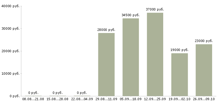 Вакансии оператор на пк в Чите - Медиана зарплат оператор на пк в Чите за 2 месяца