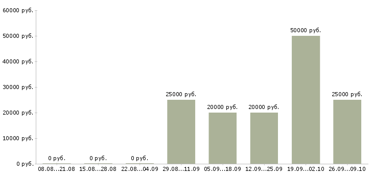 Вакансии оператор на телефоне на дому Нижний новгород - Медиана зарплат оператор на телефоне на дому Нижний новгород за 2 месяца