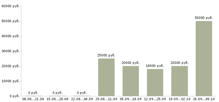 Вакансии оператор на телефоне на дому в Иркутске - Медиана зарплат оператор на телефоне на дому в Иркутске за 2 месяца