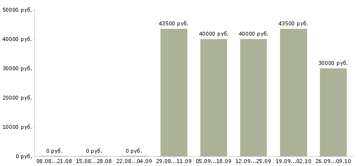 Вакансии оператор на чпу Санкт-петербург - Медиана зарплат оператор на чпу Санкт-петербург за 2 месяца