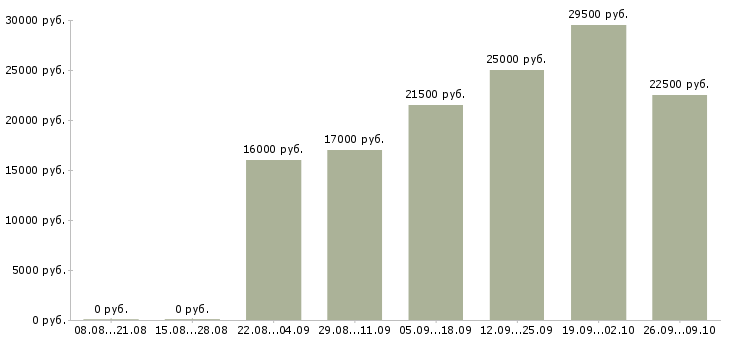 Вакансии ответственный секретарь в Тюмени - Медиана зарплат ответственный секретарь в Тюмени за 2 месяца