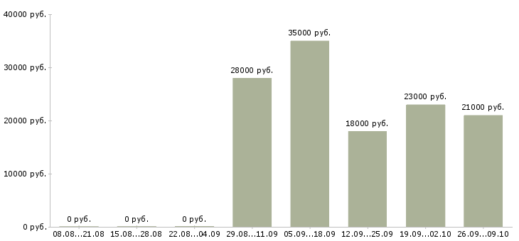 Вакансии охранник график 1 3 в Пензе - Медиана зарплат охранник график 1 3 в Пензе за 2 месяца