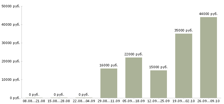 Вакансии охранник на выходные Набережные челны - Медиана зарплат охранник на выходные Набережные челны за 2 месяца