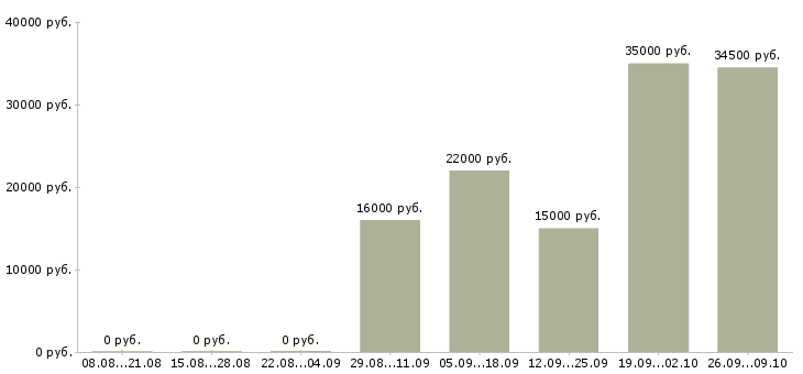 Вакансии охранник на выходные в Астрахани - Медиана зарплат охранник на выходные в Астрахани за 2 месяца