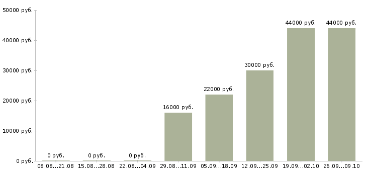 Вакансии охранник на выходные в Бийске - Медиана зарплат охранник на выходные в Бийске за 2 месяца