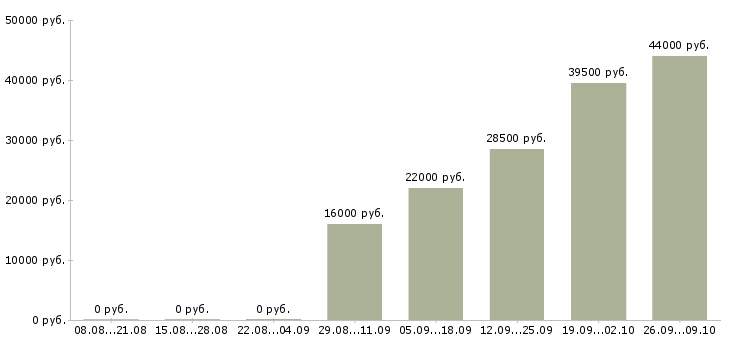 Вакансии охранник на выходные в Новороссийске - Медиана зарплат охранник на выходные в Новороссийске за 2 месяца