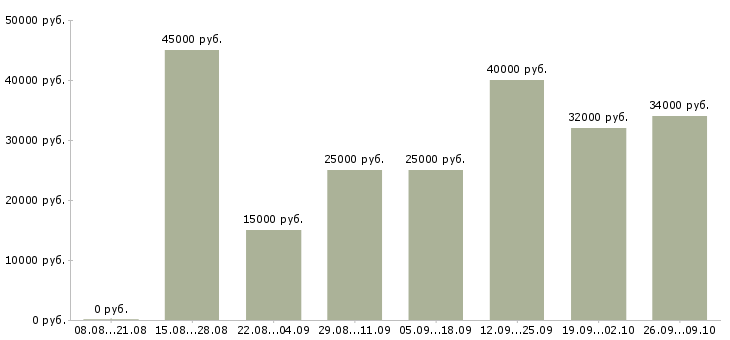 Вакансии помощник в интернете Татарстан - Медиана зарплат помощник в интернете Татарстан за 2 месяца