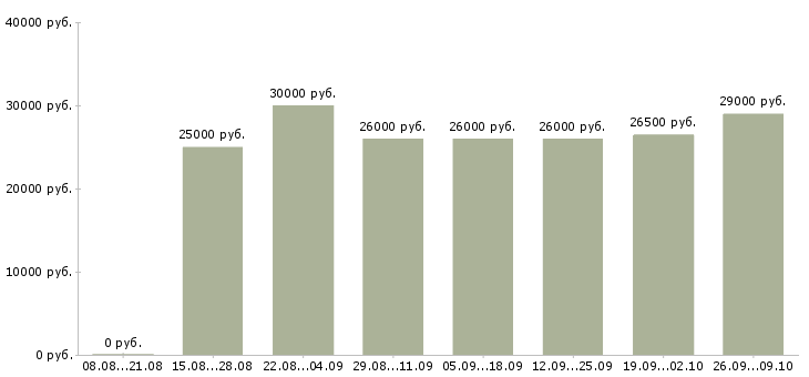Вакансии предлагаем работу в интернете в Перми - Медиана зарплат предлагаем работу в интернете в Перми за 2 месяца