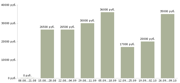 Вакансии предлагаю работу на дому в Твери - Медиана зарплат предлагаю работу на дому в Твери за 2 месяца