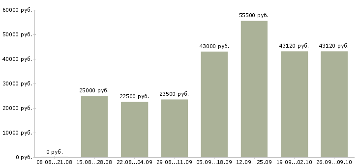 Вакансии приглашаем сотрудников в Белгороде - Медиана зарплат приглашаем сотрудников в Белгороде за 2 месяца