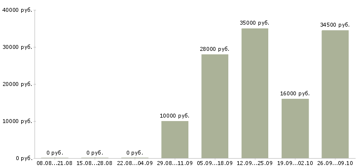 Вакансии продавец в день в Новороссийске - Медиана зарплат продавец в день в Новороссийске за 2 месяца