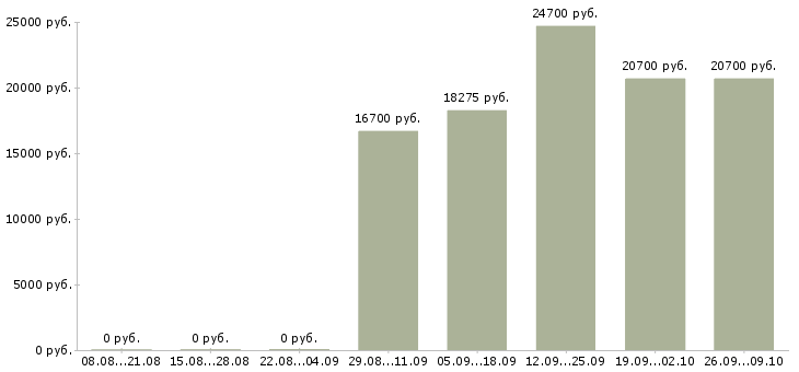 Вакансии продавец детских товаров Татарстан - Медиана зарплат продавец детских товаров Татарстан за 2 месяца