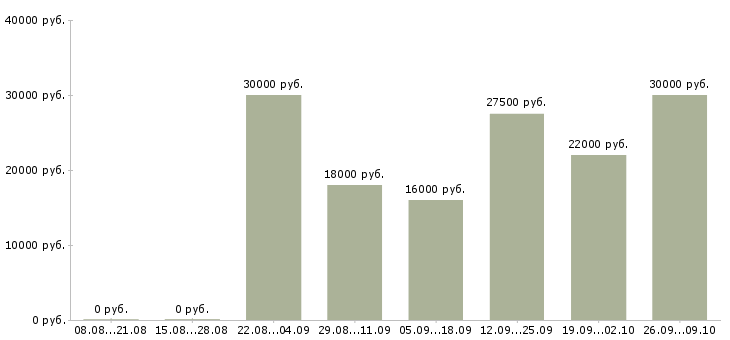 Вакансии продавец консультант в магазины Ростов-на-дону - Медиана зарплат продавец консультант в магазины Ростов-на-дону за 2 месяца