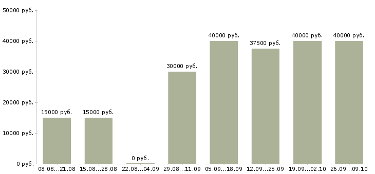 Вакансии продавец мебели в Краснодаре - Медиана зарплат продавец мебели в Краснодаре за 2 месяца