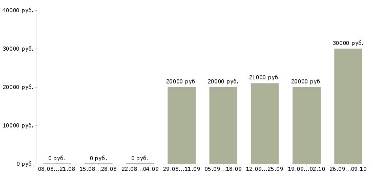 Вакансии продавец на кассу в Волгограде - Медиана зарплат продавец на кассу в Волгограде за 2 месяца