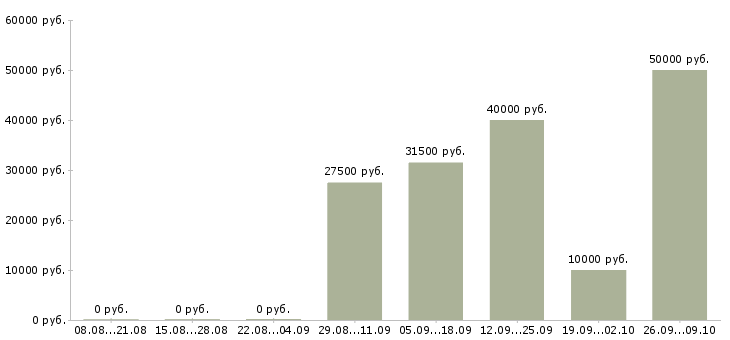 Вакансии производственный сотрудник в Челябинске - Медиана зарплат производственный сотрудник в Челябинске за 2 месяца