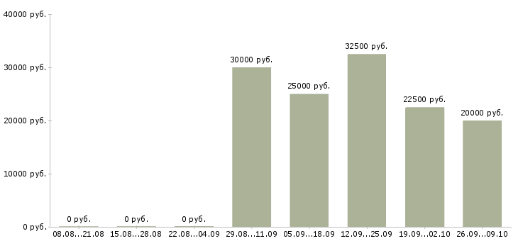 Вакансии работник в Пензе - Медиана зарплат работник в Пензе за 2 месяца