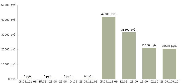 Вакансии рабочий грузчик Йошкар-ола - Медиана зарплат рабочий грузчик Йошкар-ола за 2 месяца