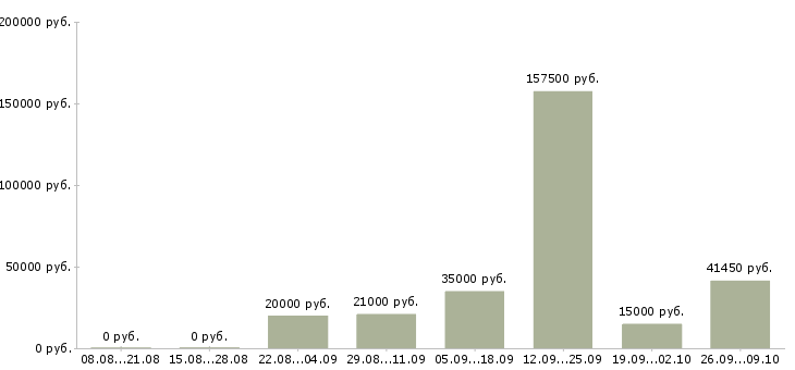 Вакансии рабочий персонал в Рязани - Медиана зарплат рабочий персонал в Рязани за 2 месяца