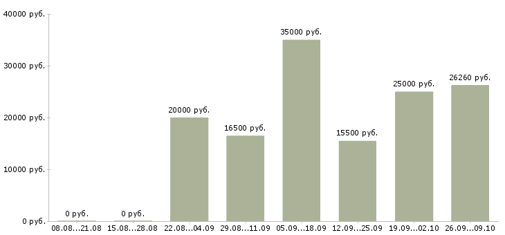 Вакансии рабочий по дому в Липецке - Медиана зарплат рабочий по дому в Липецке за 2 месяца