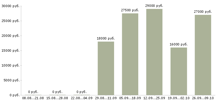 Вакансии руководитель отдела по заработной плате Тыва - Медиана зарплат руководитель отдела по заработной плате Тыва за 2 месяца