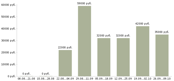 Вакансии руководитель работ в Одинцово - Медиана зарплат руководитель работ в Одинцово за 2 месяца