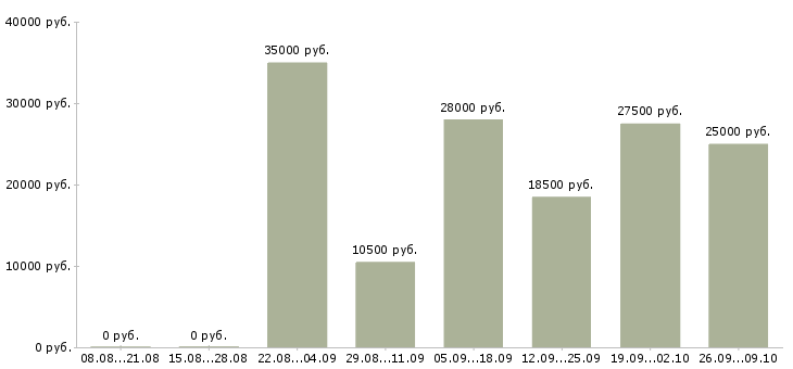 Вакансии с людьми в Липецке - Медиана зарплат с людьми в Липецке за 2 месяца