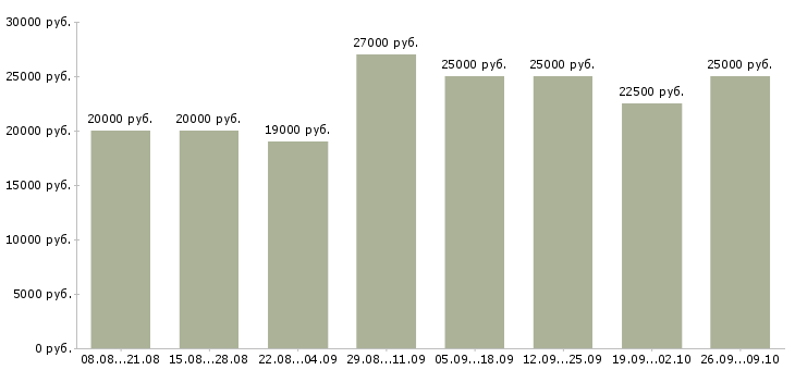 Вакансии с рекламой в Саратове - Медиана зарплат с рекламой в Саратове за 2 месяца