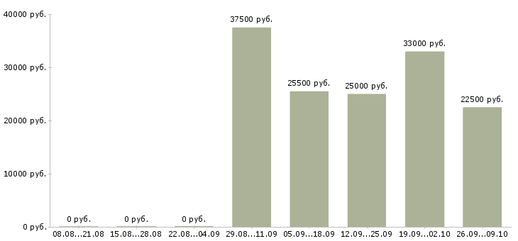 Вакансии секретарь офиса в Домодедово - Медиана зарплат секретарь офиса в Домодедово за 2 месяца