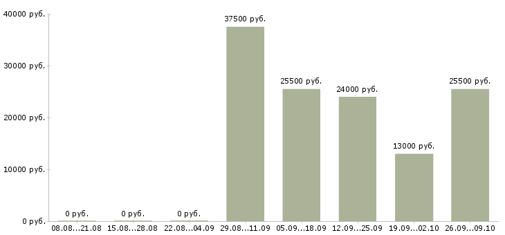 Вакансии секретарь помощник в Люберцах - Медиана зарплат секретарь помощник в Люберцах за 2 месяца