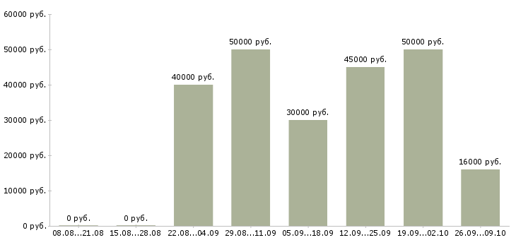 Вакансии слесари в Екатеринбурге - Медиана зарплат слесари в Екатеринбурге за 2 месяца