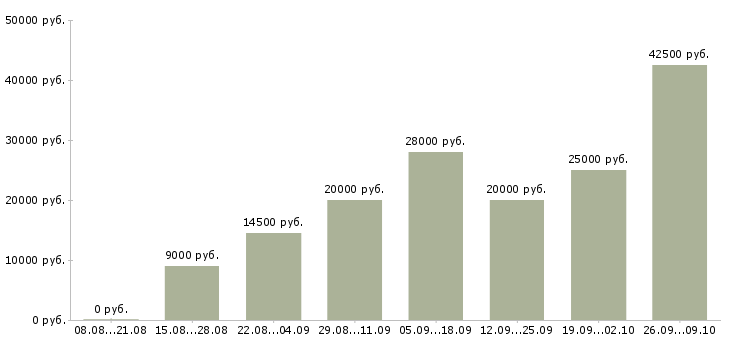 Вакансии сотрудник в интернете Кабардино-балкария - Медиана зарплат сотрудник в интернете Кабардино-балкария за 2 месяца
