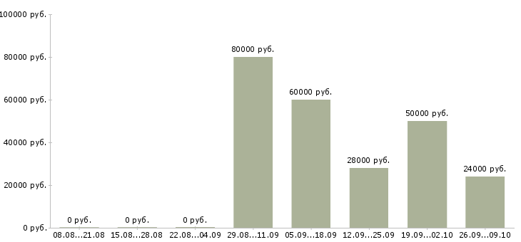 Вакансии сотрудник в офисе в Мурманске - Медиана зарплат сотрудник в офисе в Мурманске за 2 месяца