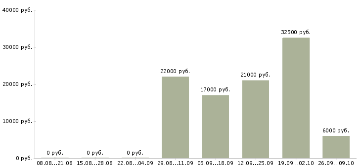 Вакансии сотрудник выдачи Татарстан - Медиана зарплат сотрудник выдачи Татарстан за 2 месяца