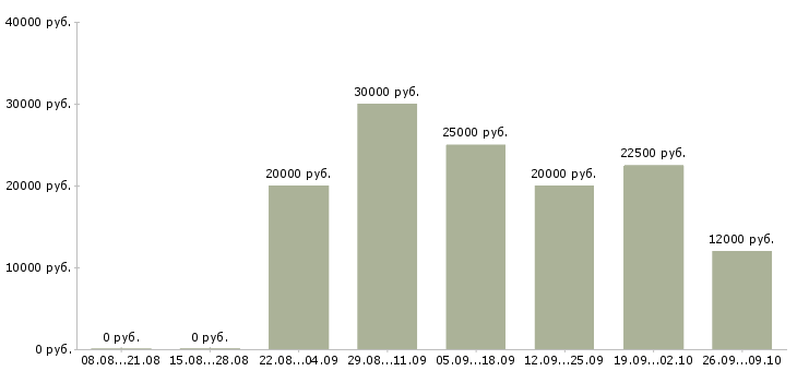 Вакансии сотрудник для работы с клиентами в Курске - Медиана зарплат сотрудник для работы с клиентами в Курске за 2 месяца