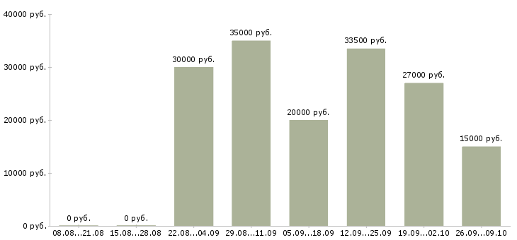 Вакансии сотрудник для работы удаленно в Краснодаре - Медиана зарплат сотрудник для работы удаленно в Краснодаре за 2 месяца