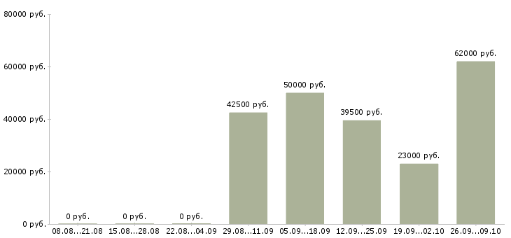 Вакансии сотрудник по персоналу в Перми - Медиана зарплат сотрудник по персоналу в Перми за 2 месяца
