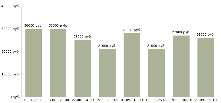 Вакансии сотрудник по продажам в Ангарске - Медиана зарплат сотрудник по продажам в Ангарске за 2 месяца
