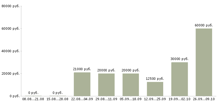 Вакансии сотрудники для удаленной работы в Краснодаре - Медиана зарплат сотрудники для удаленной работы в Краснодаре за 2 месяца