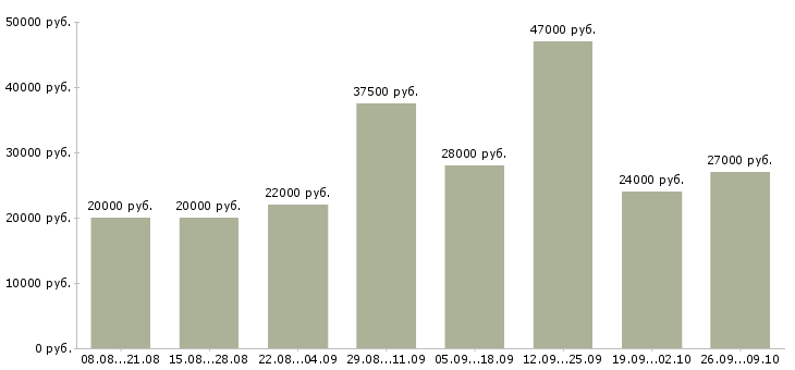 Вакансии специалист по заработной плате в Энгельсе - Медиана зарплат специалист по заработной плате в Энгельсе за 2 месяца