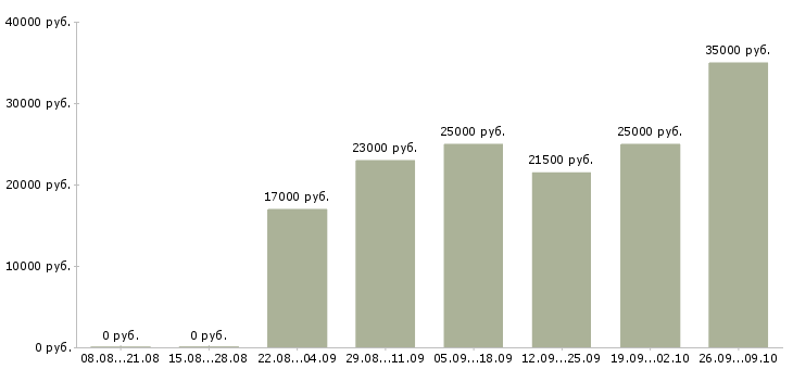 Вакансии специалист по продукции в Иркутске - Медиана зарплат специалист по продукции в Иркутске за 2 месяца