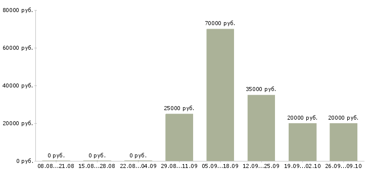 Вакансии специалисты по работе с клиентами Якутия - Медиана зарплат специалисты по работе с клиентами Якутия за 2 месяца