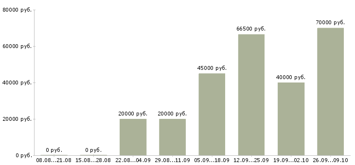 Вакансии столовая в Ставрополе - Медиана зарплат столовая в Ставрополе за 2 месяца