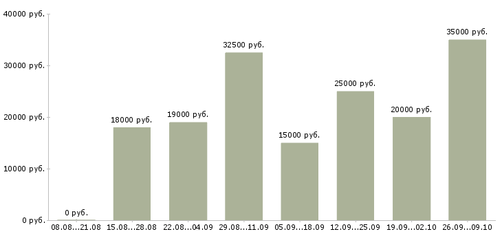 Вакансии только в интернет Ростов-на-дону - Медиана зарплат только в интернет Ростов-на-дону за 2 месяца