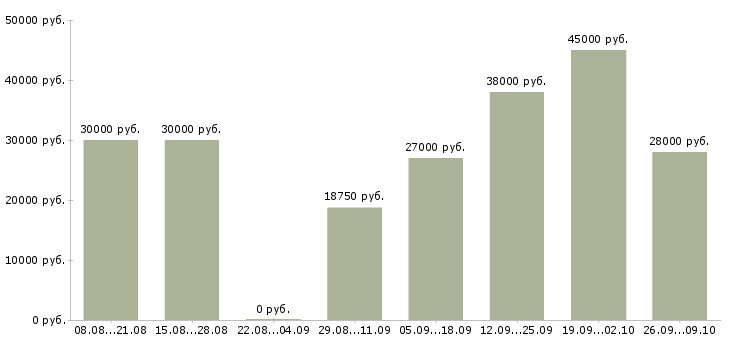 Вакансии требуется мерчендайзер Татарстан - Медиана зарплат требуется мерчендайзер Татарстан за 2 месяца