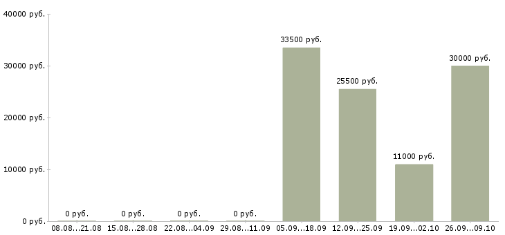 Вакансии требуется сотрудник в офис в Саратове - Медиана зарплат требуется сотрудник в офис в Саратове за 2 месяца